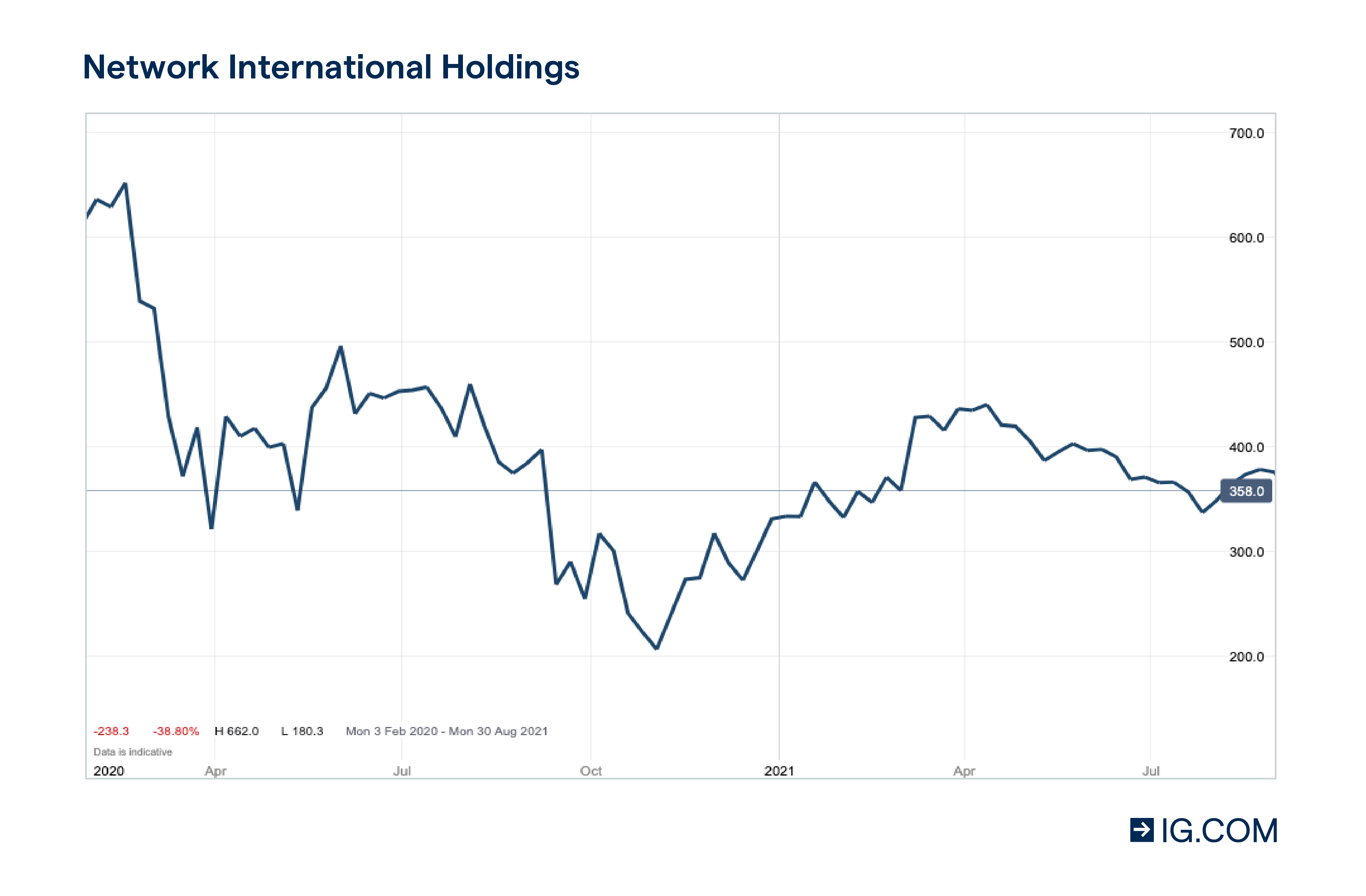 Network International Holdings chart